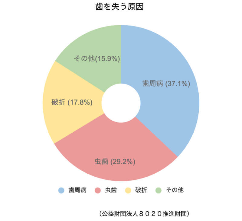 歯を失う原因