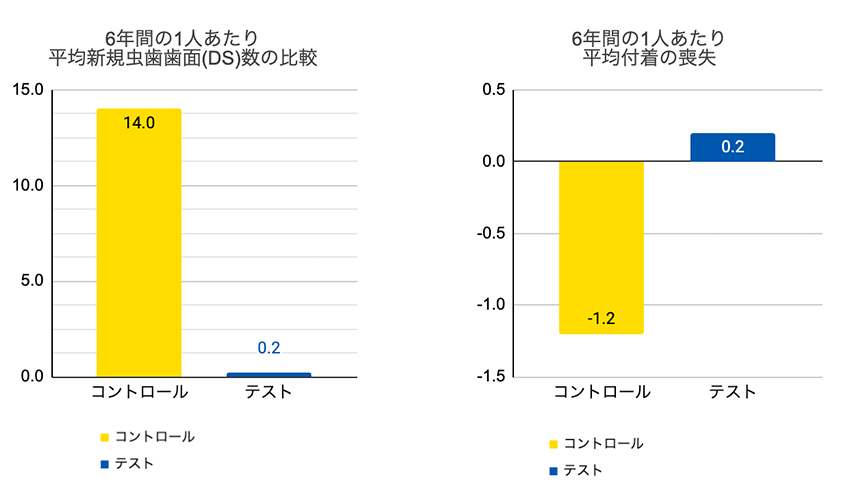 6年間、一人当たりの平均新規むし歯歯面の数の比較と、平均付着の喪失