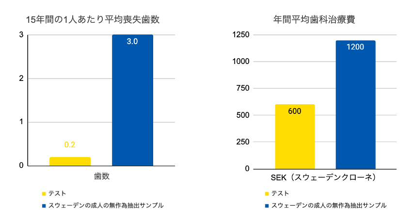 15年間の1人あたり平均喪失歯数と、年間平均歯科治療費